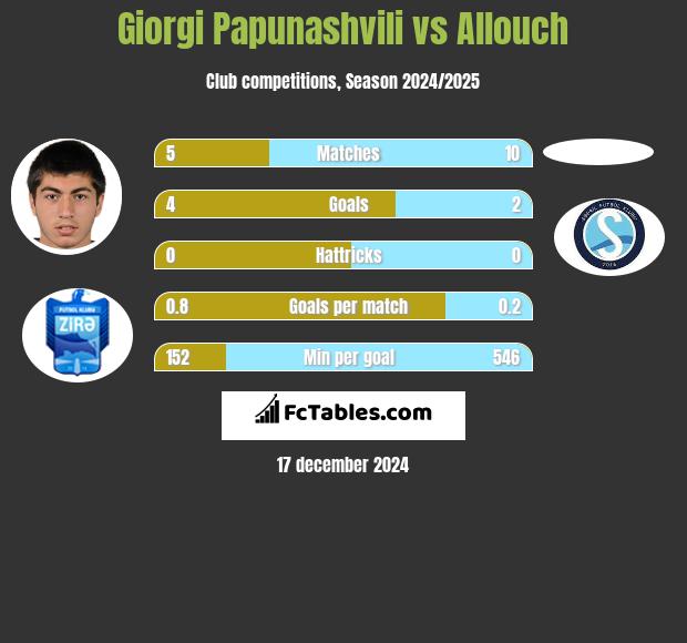 Giorgi Papunaszwili vs Allouch h2h player stats