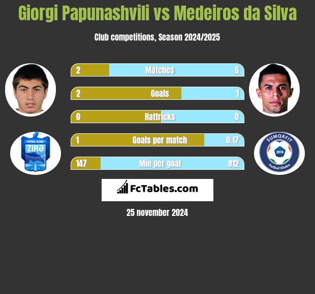 Giorgi Papunaszwili vs Medeiros da Silva h2h player stats