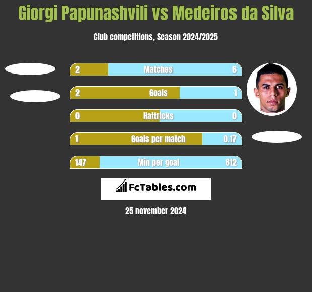 Giorgi Papunashvili vs Medeiros da Silva h2h player stats