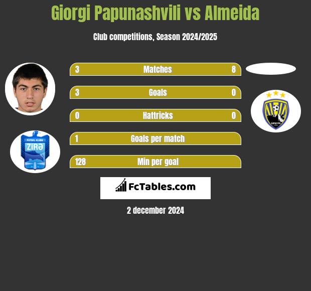 Giorgi Papunashvili vs Almeida h2h player stats