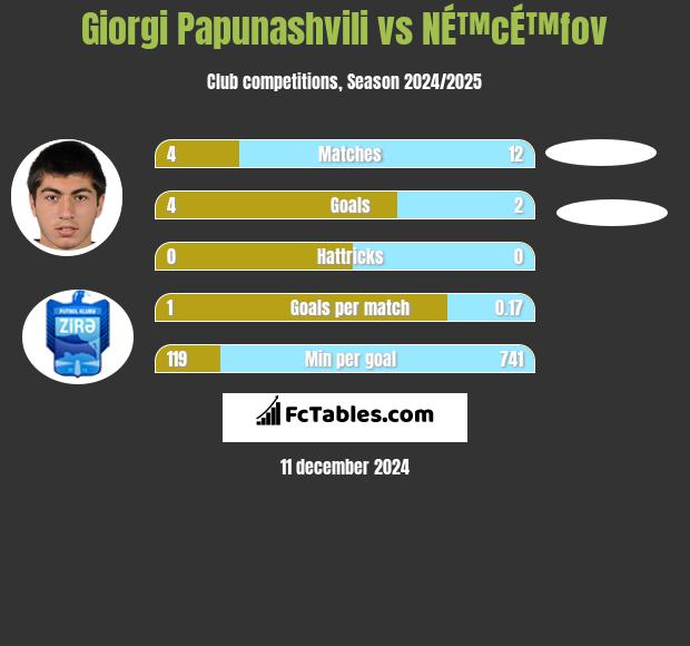 Giorgi Papunashvili vs NÉ™cÉ™fov h2h player stats