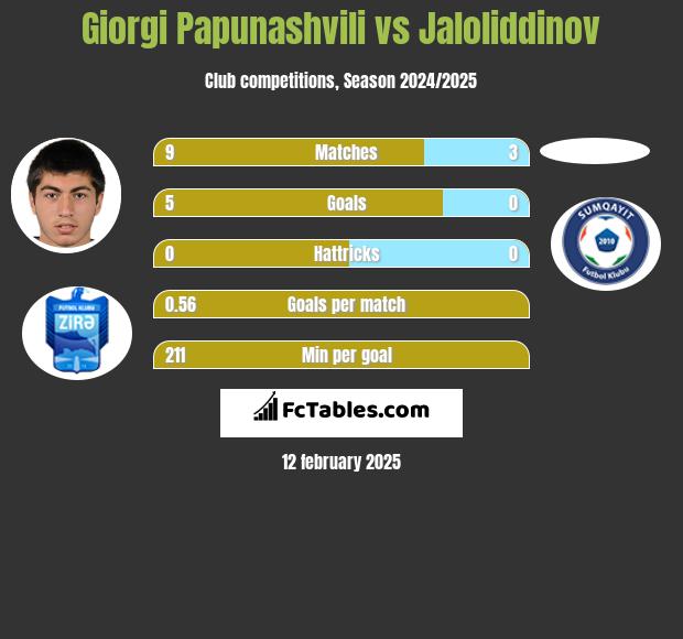 Giorgi Papunaszwili vs Jaloliddinov h2h player stats