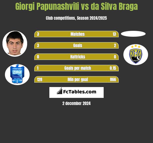 Giorgi Papunaszwili vs da Silva Braga h2h player stats