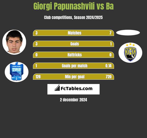 Giorgi Papunaszwili vs Ba h2h player stats