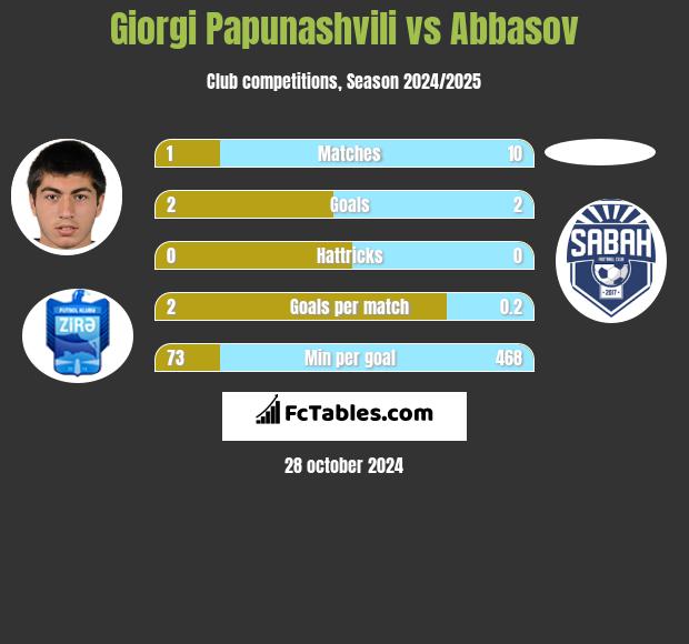 Giorgi Papunaszwili vs Abbasov h2h player stats