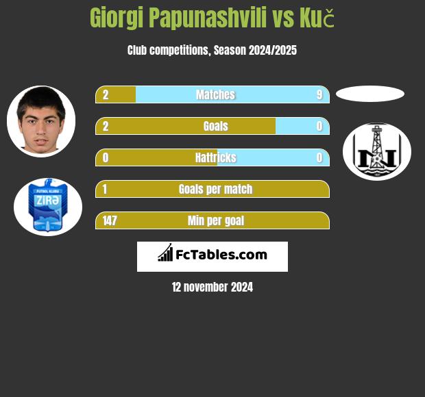 Giorgi Papunaszwili vs Kuč h2h player stats