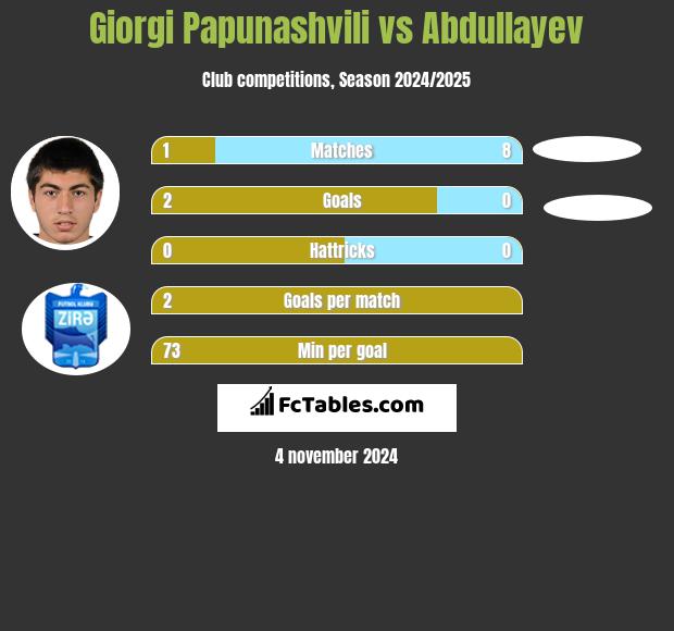 Giorgi Papunaszwili vs Abdullayev h2h player stats