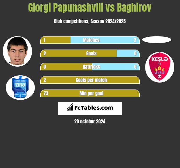 Giorgi Papunaszwili vs Baghirov h2h player stats