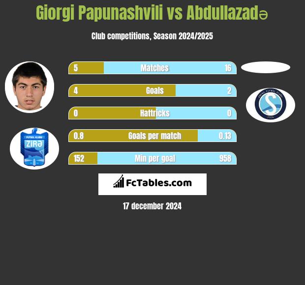 Giorgi Papunaszwili vs Abdullazadə h2h player stats