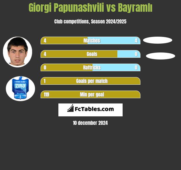 Giorgi Papunaszwili vs Bayramlı h2h player stats