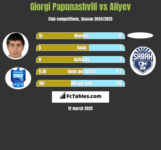 Giorgi Papunaszwili vs Aliyev h2h player stats