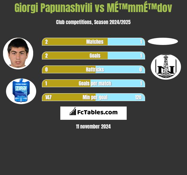 Giorgi Papunashvili vs MÉ™mmÉ™dov h2h player stats