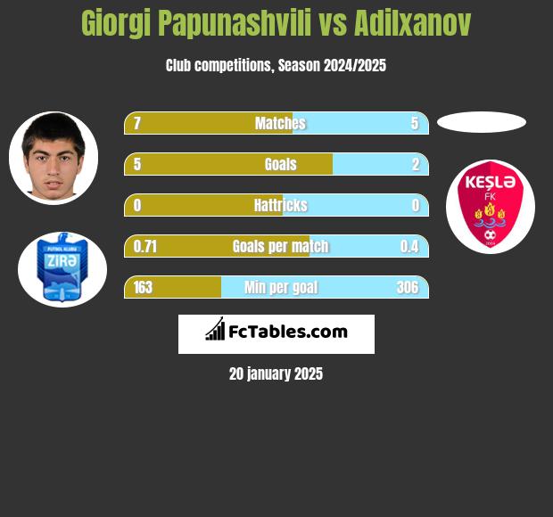 Giorgi Papunaszwili vs Adilxanov h2h player stats