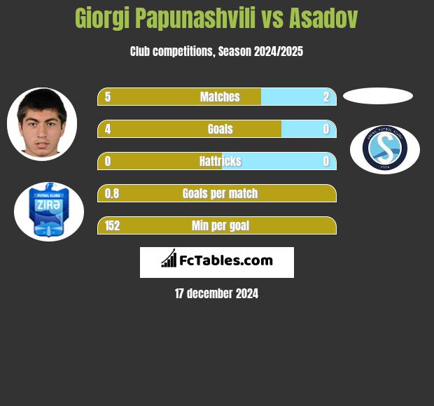 Giorgi Papunaszwili vs Asadov h2h player stats