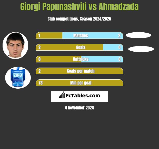 Giorgi Papunaszwili vs Ahmadzada h2h player stats