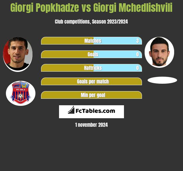 Giorgi Popchadze vs Giorgi Mchedlishvili h2h player stats