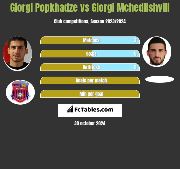 Giorgi Popkhadze vs Giorgi Mchedlishvili h2h player stats