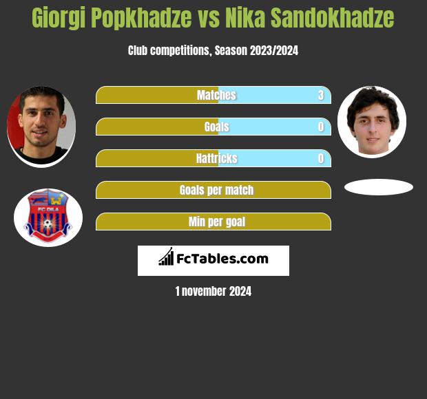 Giorgi Popchadze vs Nika Sandokhadze h2h player stats