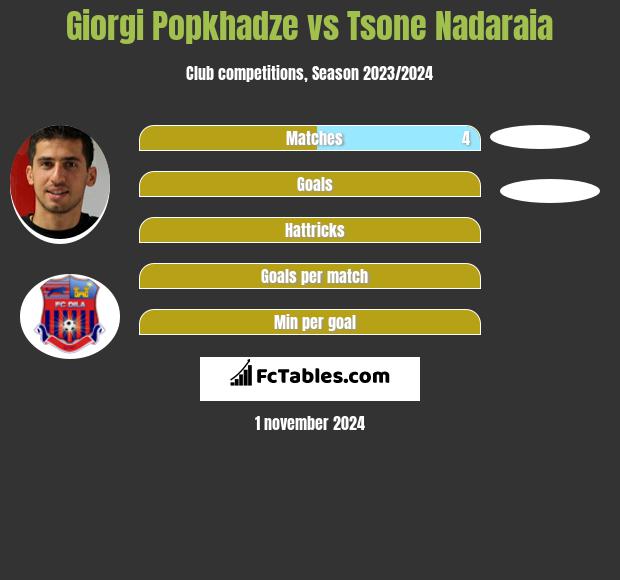 Giorgi Popchadze vs Tsone Nadaraia h2h player stats