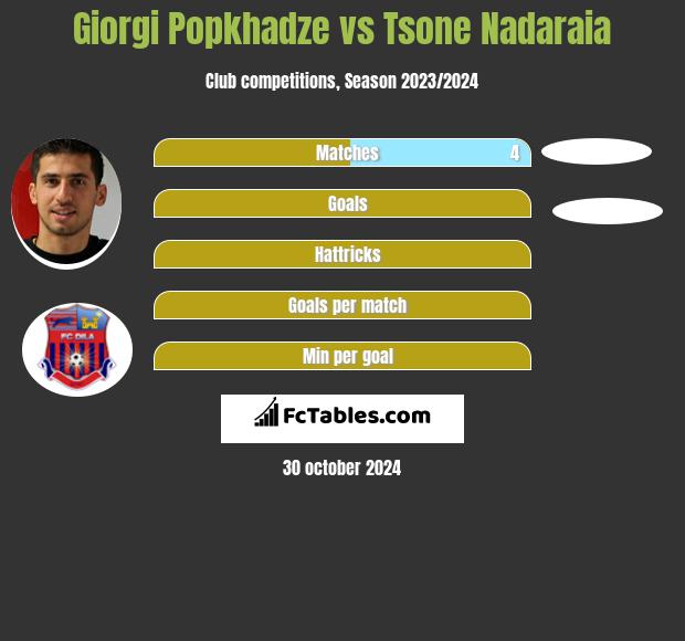 Giorgi Popkhadze vs Tsone Nadaraia h2h player stats