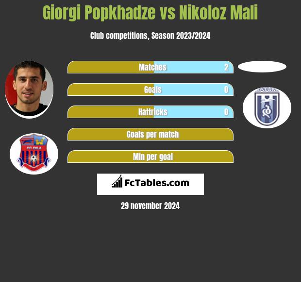 Giorgi Popchadze vs Nikoloz Mali h2h player stats