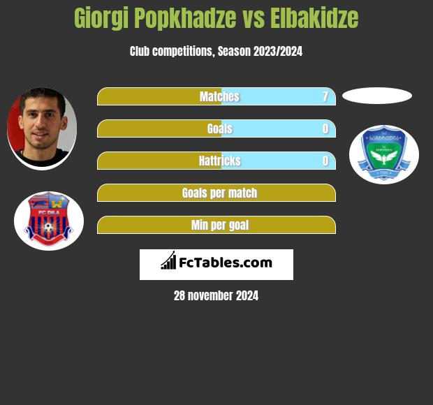 Giorgi Popkhadze vs Elbakidze h2h player stats