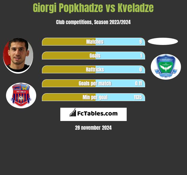 Giorgi Popkhadze vs Kveladze h2h player stats