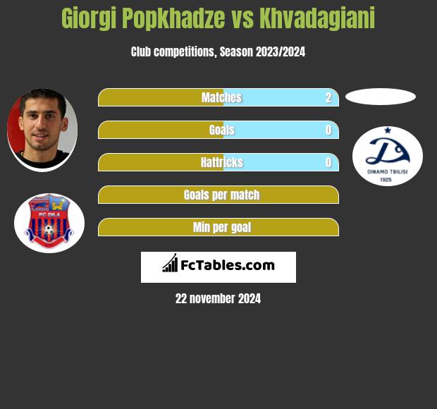 Giorgi Popkhadze vs Khvadagiani h2h player stats