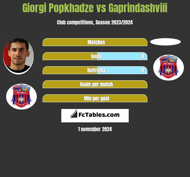 Giorgi Popchadze vs Gaprindashvili h2h player stats