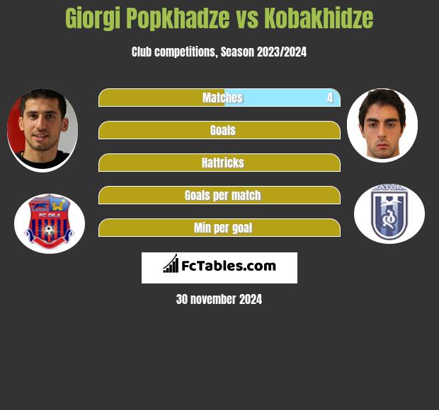 Giorgi Popchadze vs Kobakhidze h2h player stats