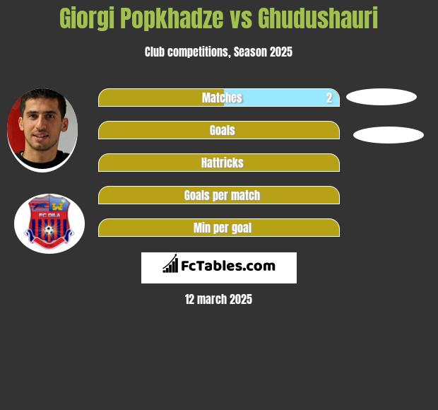 Giorgi Popchadze vs Ghudushauri h2h player stats