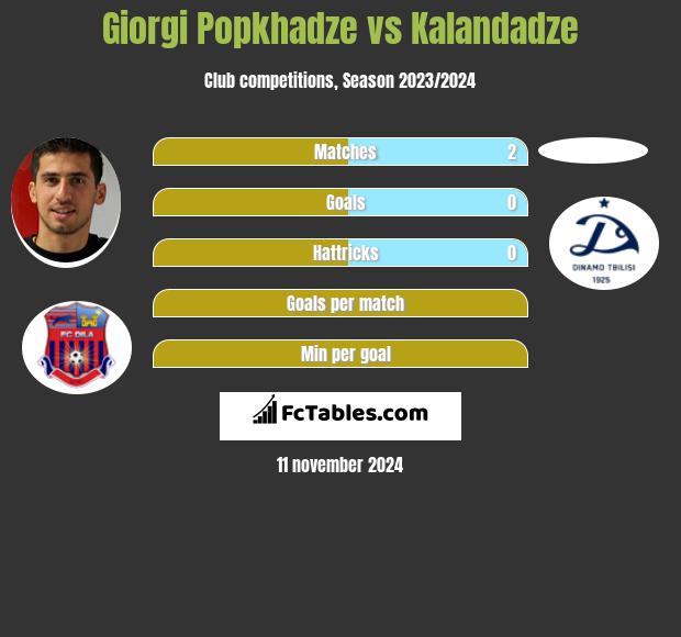 Giorgi Popkhadze vs Kalandadze h2h player stats