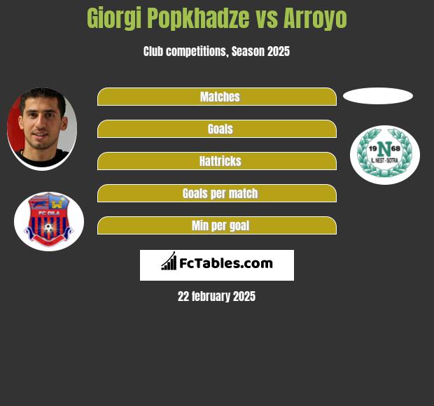 Giorgi Popchadze vs Arroyo h2h player stats