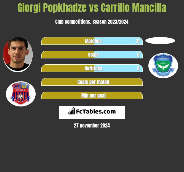 Giorgi Popchadze vs Carrillo Mancilla h2h player stats