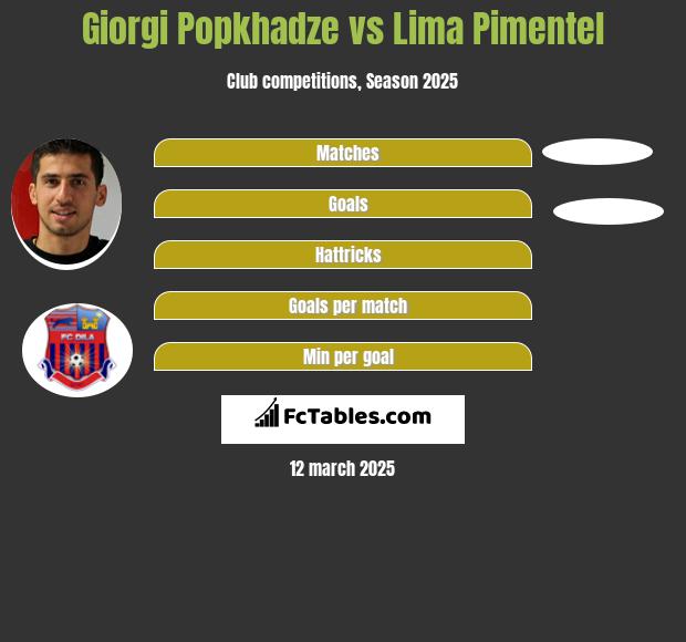 Giorgi Popchadze vs Lima Pimentel h2h player stats