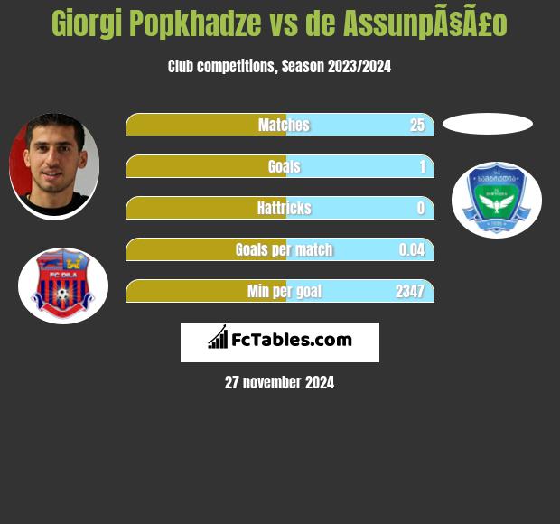 Giorgi Popchadze vs de AssunpÃ§Ã£o h2h player stats