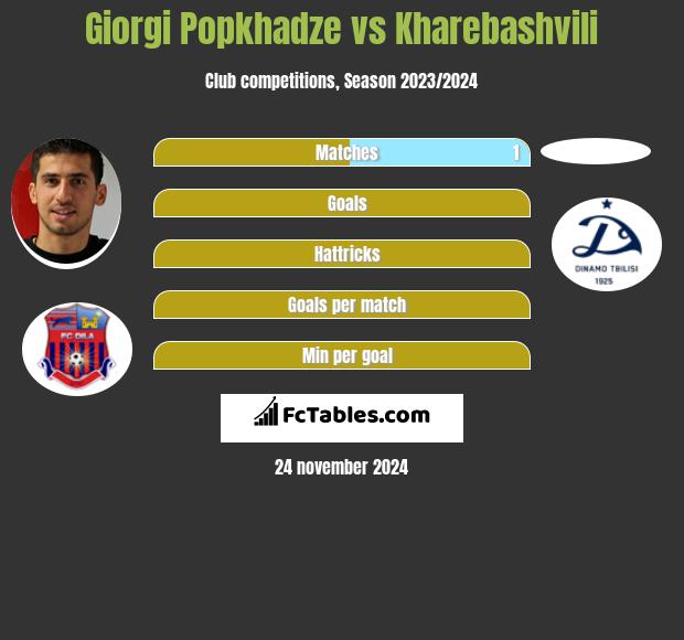 Giorgi Popchadze vs Kharebashvili h2h player stats