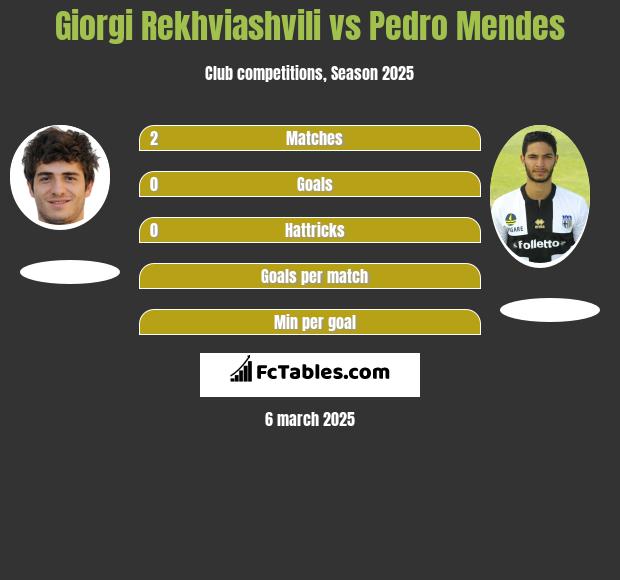 Giorgi Rekhviashvili vs Pedro Mendes h2h player stats