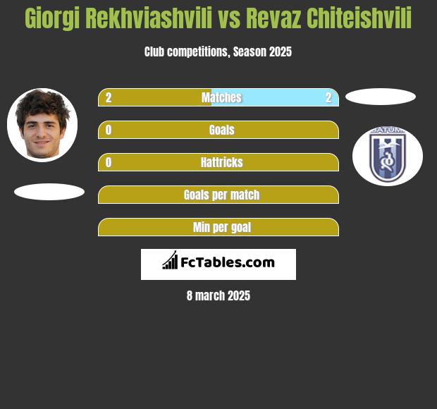 Giorgi Rekhviashvili vs Revaz Chiteishvili h2h player stats