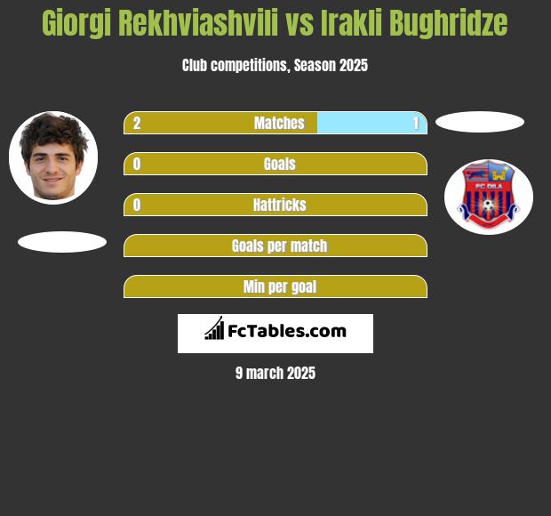 Giorgi Rekwiaszwili vs Irakli Bughridze h2h player stats