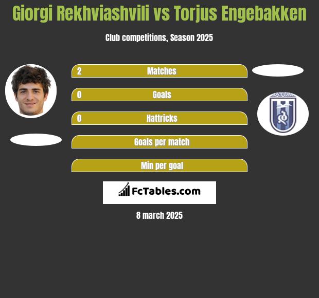 Giorgi Rekhviashvili vs Torjus Engebakken h2h player stats