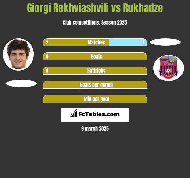 Giorgi Rekwiaszwili vs Rukhadze h2h player stats