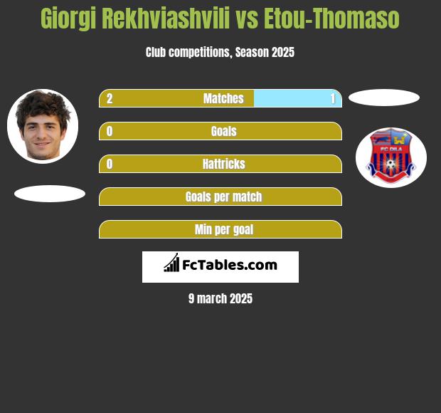 Giorgi Rekwiaszwili vs Etou-Thomaso h2h player stats