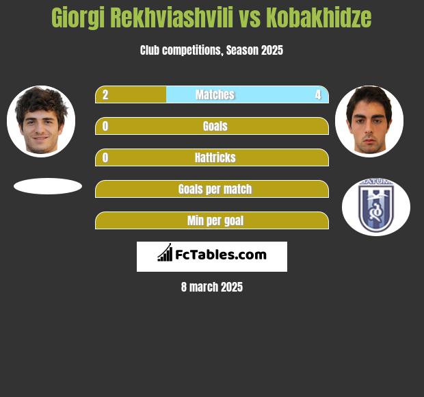 Giorgi Rekhviashvili vs Kobakhidze h2h player stats