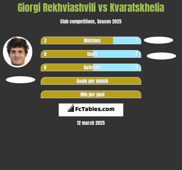 Giorgi Rekwiaszwili vs Kvaratskhelia h2h player stats