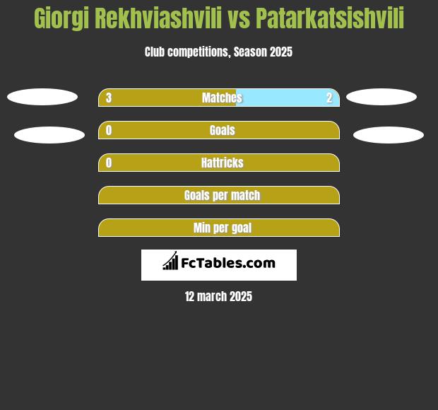 Giorgi Rekwiaszwili vs Patarkatsishvili h2h player stats