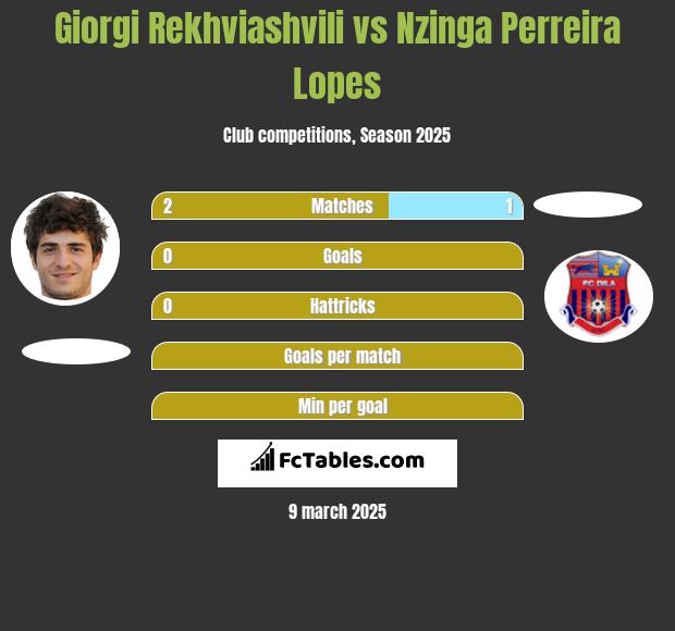 Giorgi Rekwiaszwili vs Nzinga Perreira Lopes h2h player stats