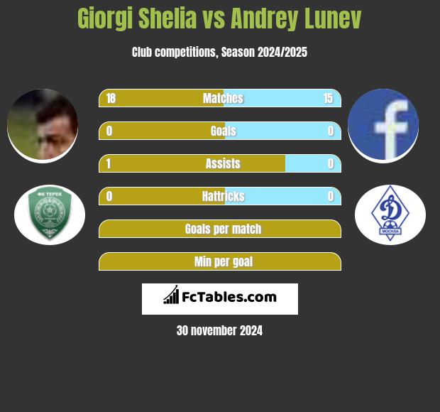 Giorgi Shelia vs Andrey Lunev h2h player stats