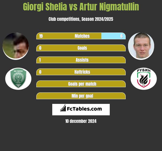 Giorgi Shelia vs Artur Nigmatullin h2h player stats