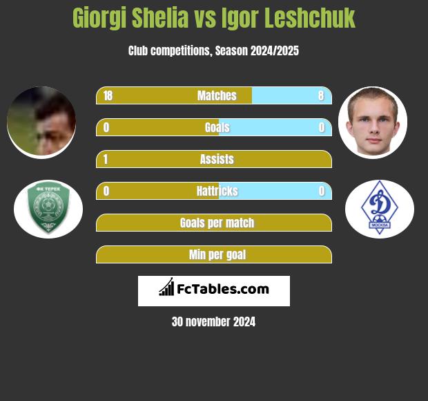 Giorgi Shelia vs Igor Leshchuk h2h player stats